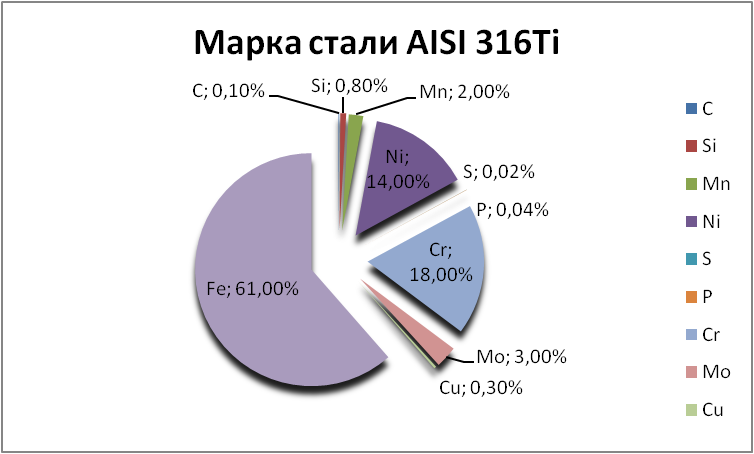   AISI 316Ti    velikij-novgorod.orgmetall.ru